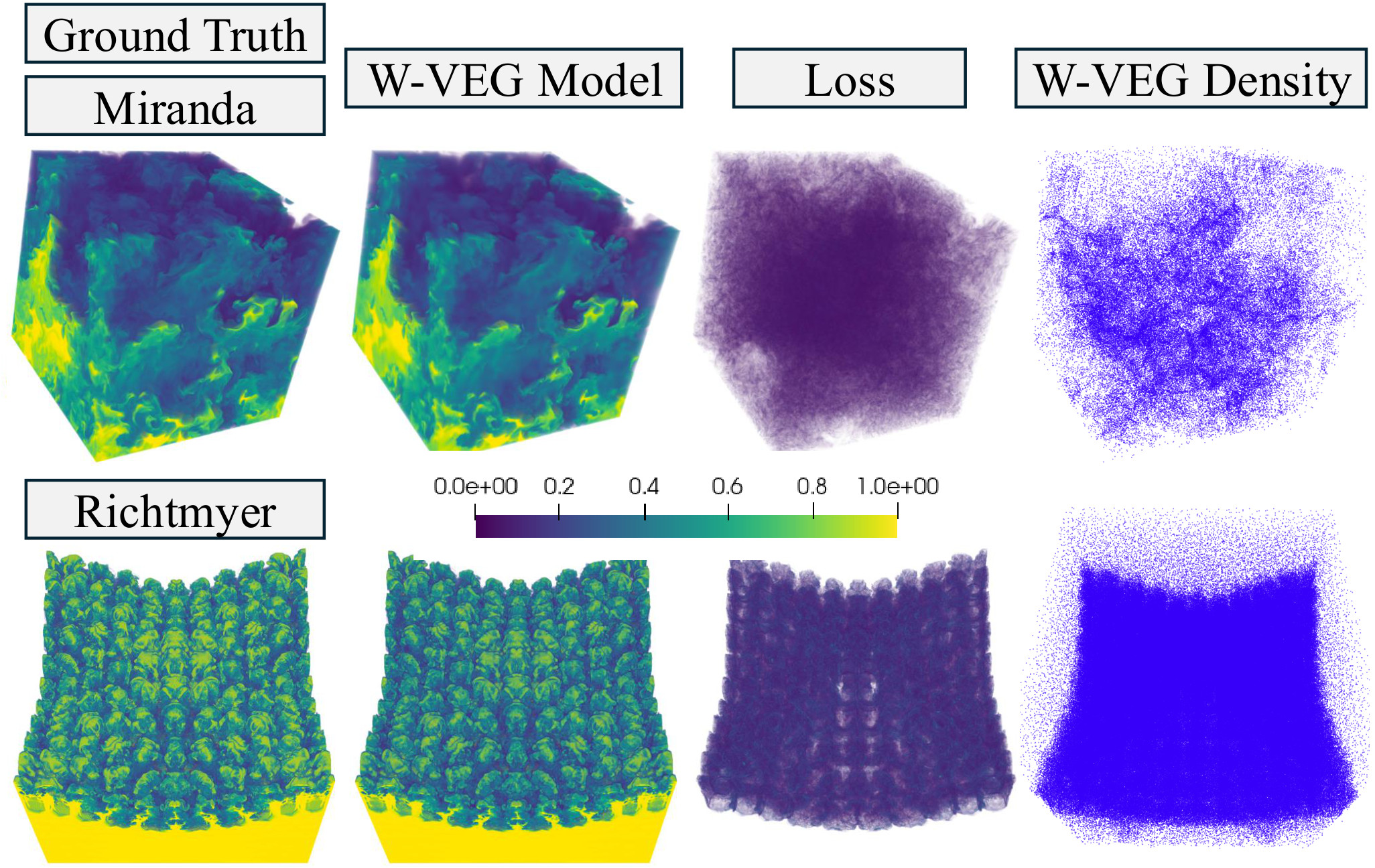 Ground truth, W-VEG reconstruction, error, and Gaussian density for Miranda and Richtmyer volumes
