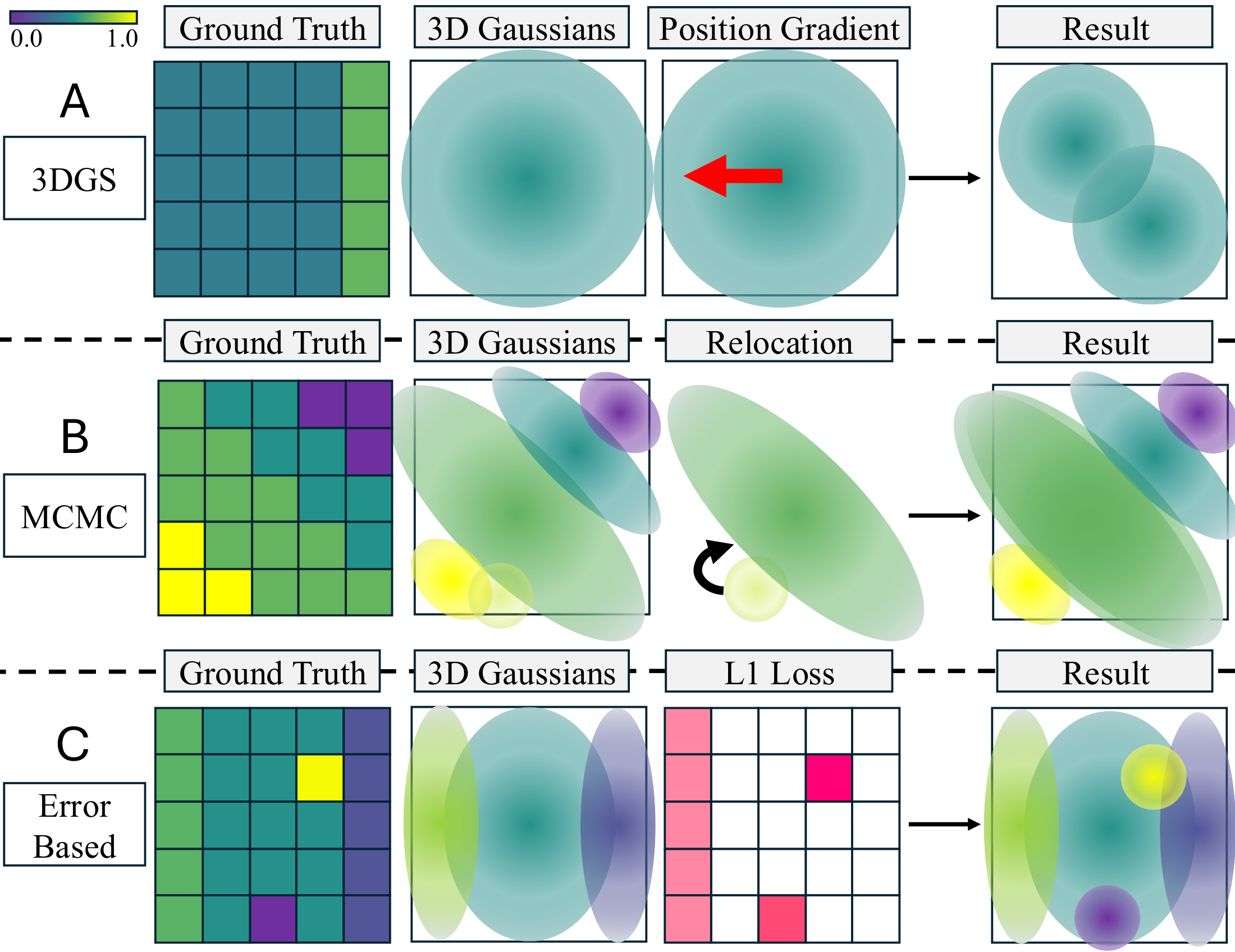 Comparison of 3DGS, MCMC, and sample-error-based Gaussian densification