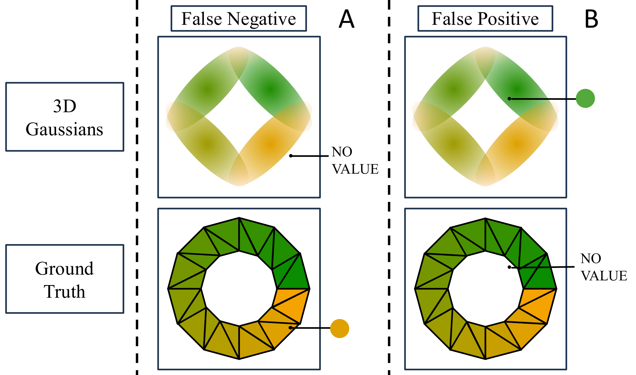 False-negative and false-positive domain errors in a Gaussian volume model
