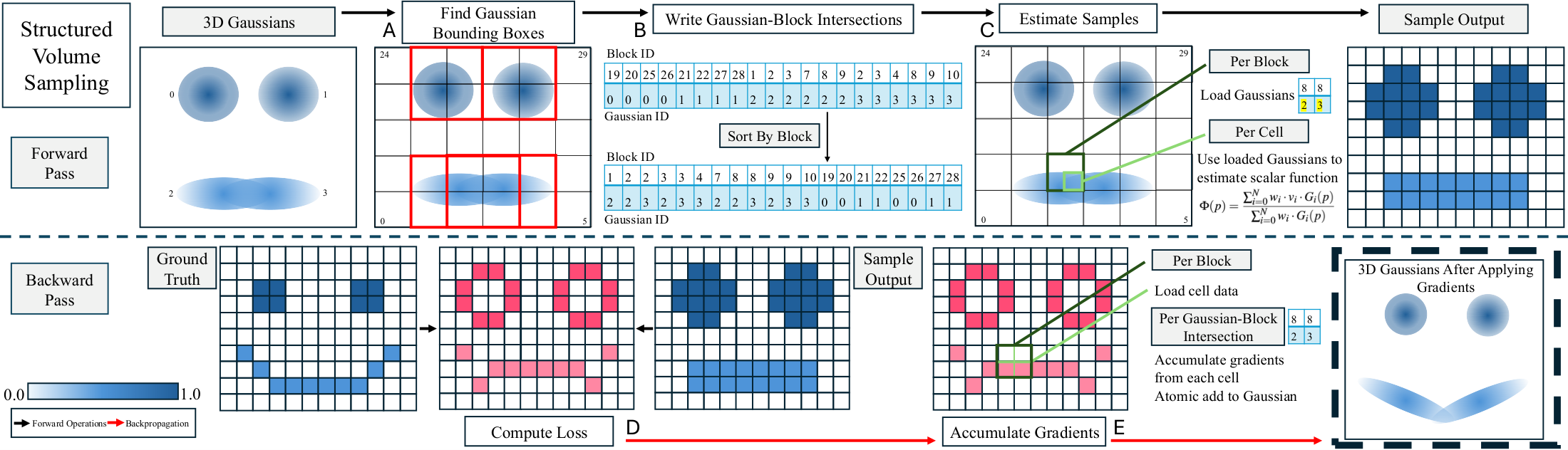 Forward and backward CUDA sampling pipeline for structured volumes