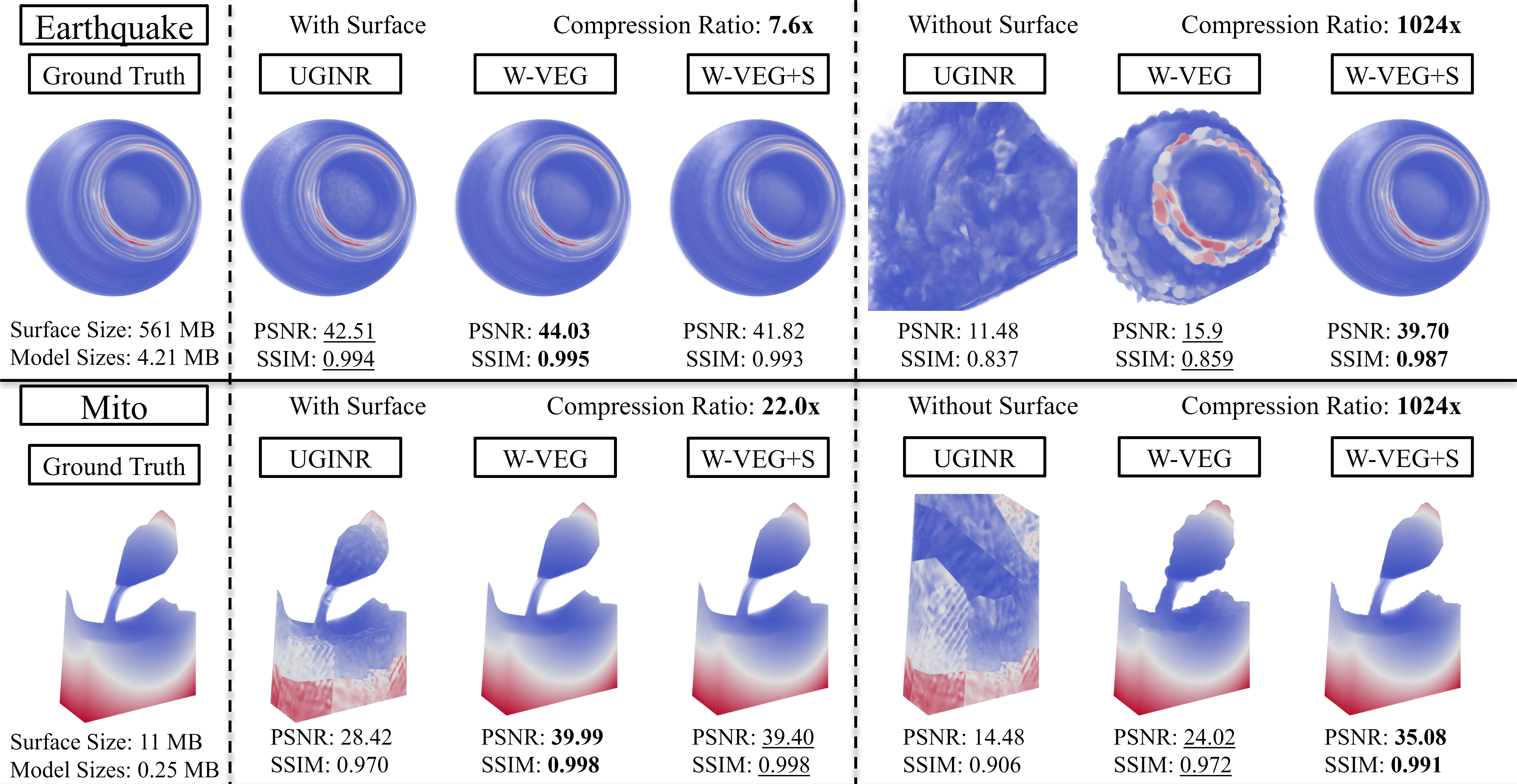 Rendered comparison of UGINR, W-VEG, and W-VEG+S on Earthquake and Mito