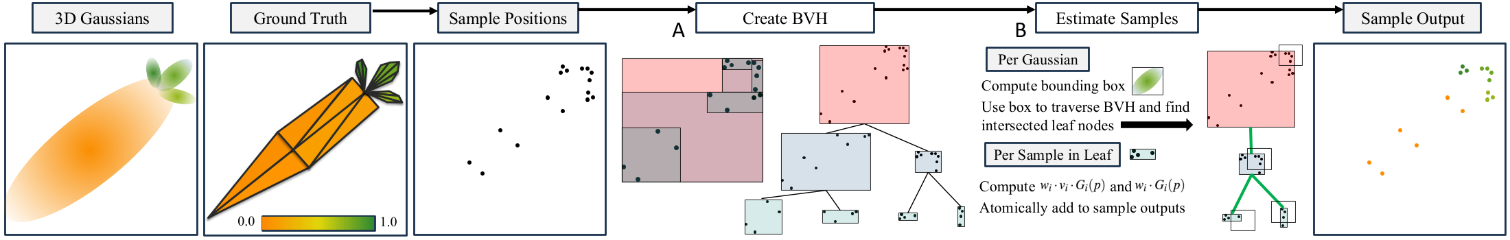 BVH-based sampling pipeline for arbitrary positions in unstructured volumes