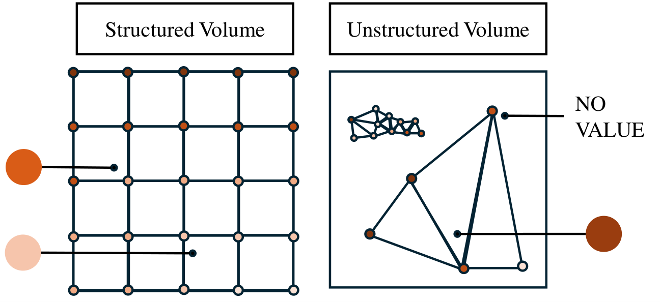 Comparison of sampling on regular structured grids and irregular unstructured volume domains