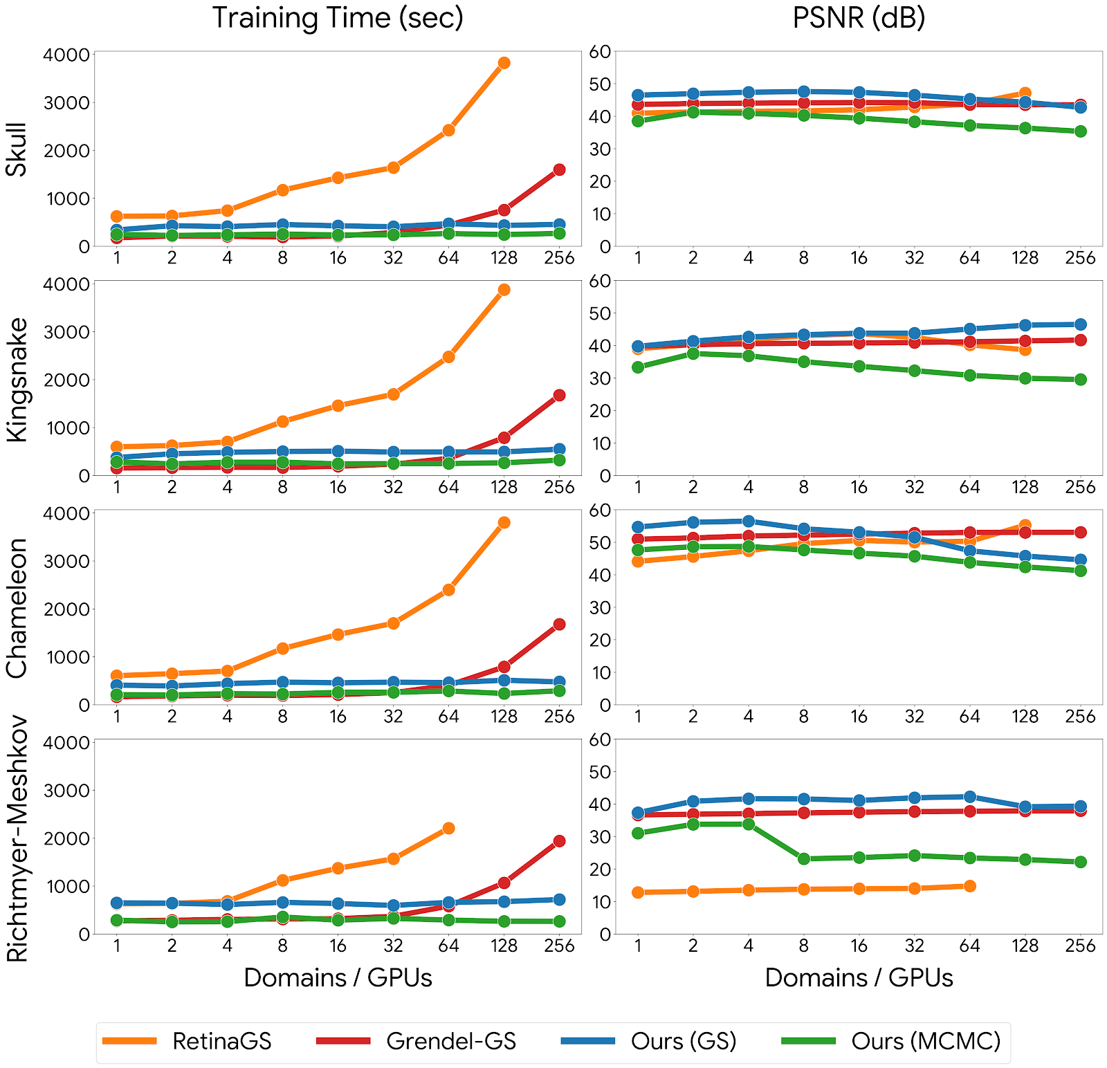 Training time and PSNR scaling curves for four datasets and four distributed methods