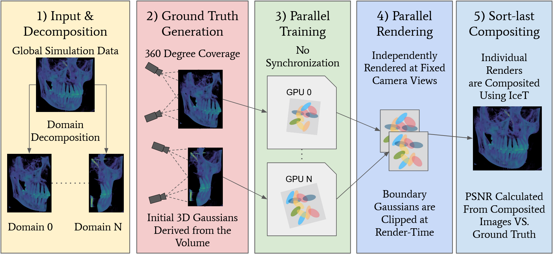 Five-stage distributed 3D Gaussian training and rendering architecture