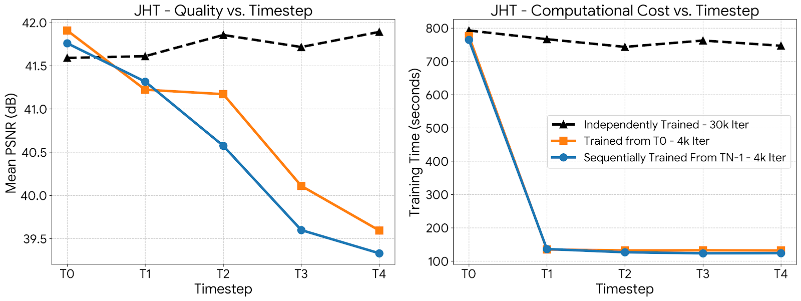 Temporal fine-tuning quality and training cost compared with independent training
