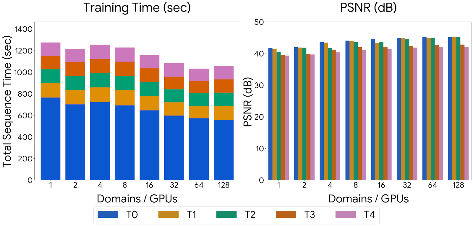 Total sequence training time and PSNR across one to 128 GPUs